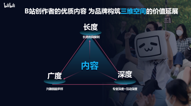 image.pngB站的興趣內容，為品牌構筑了三維的空間的價值延展。