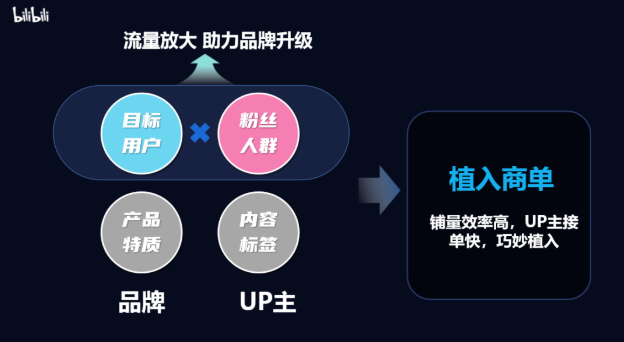 ima當產品特質和UP主標簽高度契合時， 我們推薦品牌選擇與UP主定制商單， 尊重UP主的創意， 注重品牌理念和內容本身的呼應。ge.png