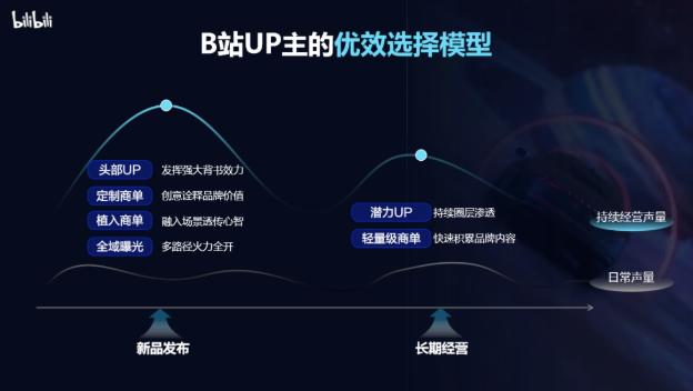 當品牌產品在營銷階段有非常明確的賣點， 急需獲得高價值流量， 那B站的植入商單模式，就是合作首選 。