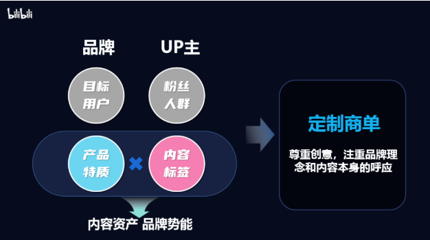 imagB站每天都在涌現新的UP主， 品牌選擇UP主的策略，實際就是在選擇目標觸達用戶，和通過怎樣的方式傳遞品牌理念。e.png