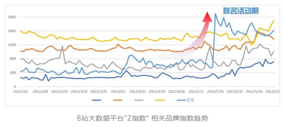 最高達美妝行業榜TOP6，品牌指數同比增長272.3%，搜索量同比增長270.7%。