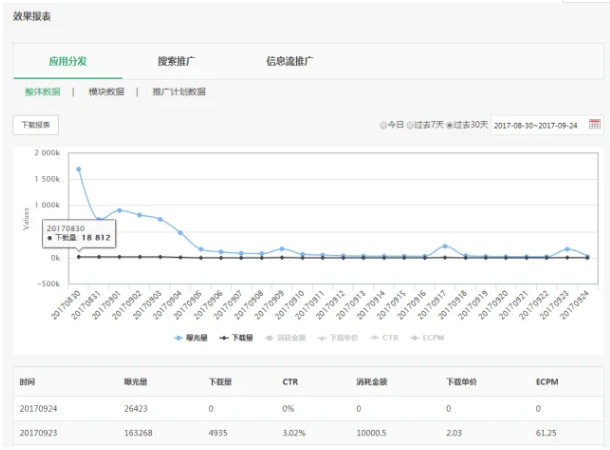 OPPO廣告投放技巧有哪些？有代理運營嗎？