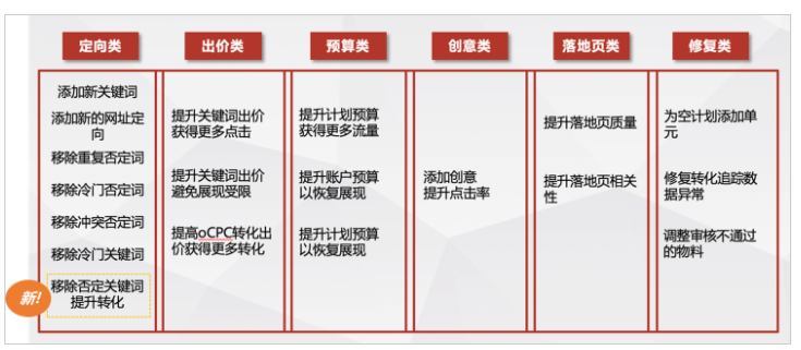 百度廣告平臺：優化中心-定向類新增「移除否定關鍵詞提升轉化」建議--全流量上線