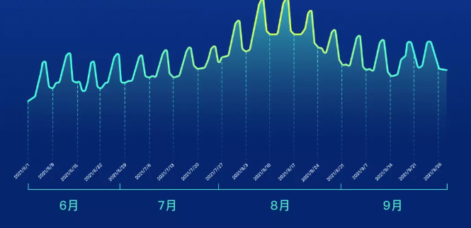 愛奇藝廣告暑期的流量趨勢是怎樣的？
