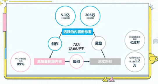 嗶哩嗶哩UP主的投放攻略有哪些？