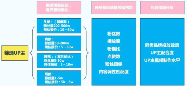 嗶哩嗶哩視頻廣告怎么收費？