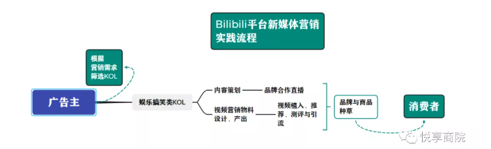 嗶哩嗶哩平臺是怎樣推廣營銷？