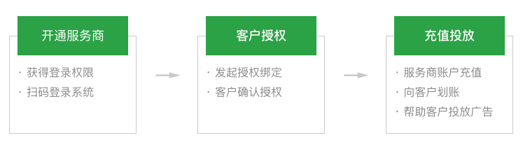 微信廣告推廣：服務商系統介紹及注冊