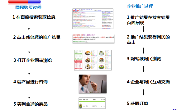 百度推廣開戶