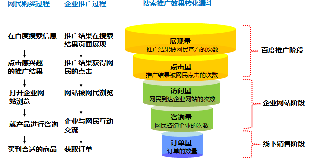 百度搜索推廣