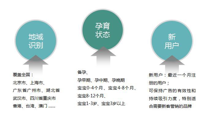 媽媽網廣告定向投放數據