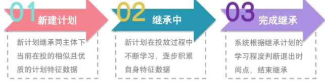 信息流推廣新計劃快速冷啟秘笈