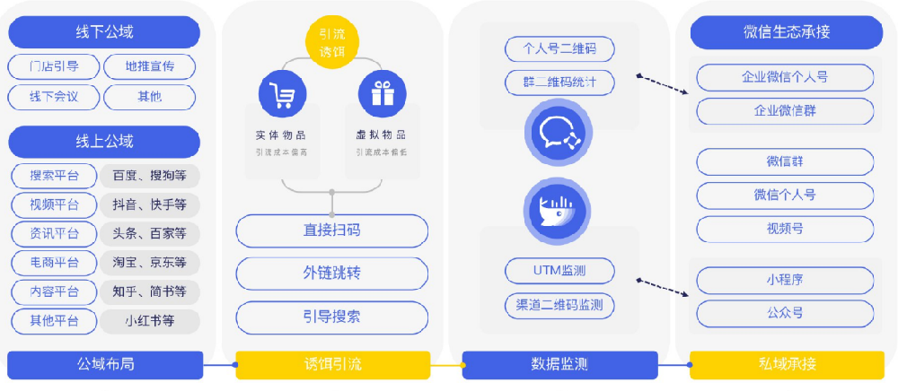 微信推廣生態下，怎樣智能運營？
