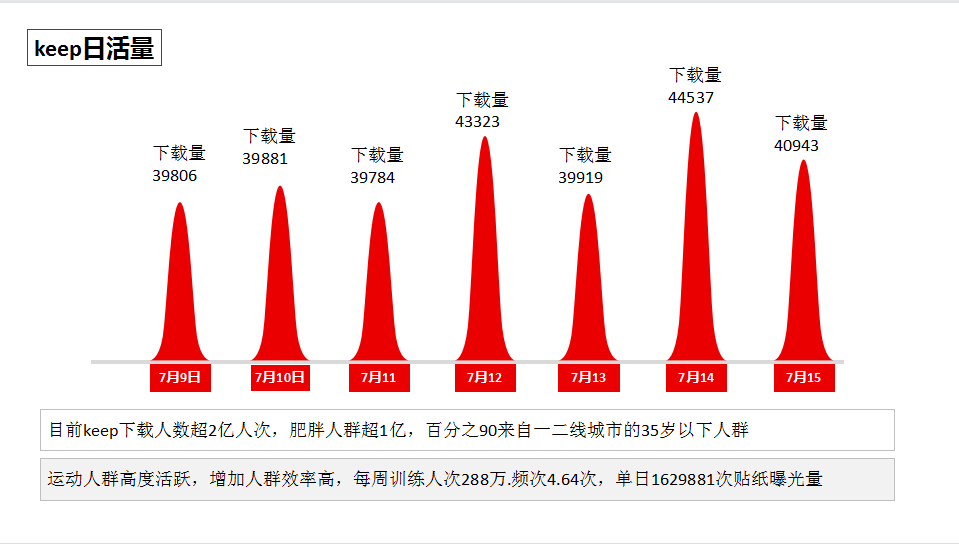 Keep推廣有什么優勢？Keep廣告效果好不好？