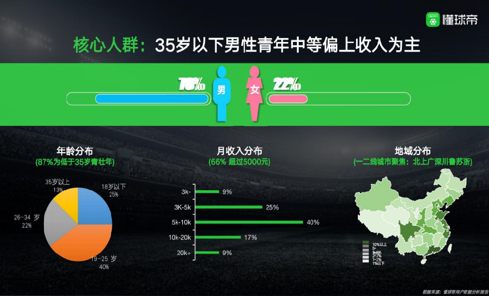 懂球帝APP廣告怎么做？懂球帝廣告投放合作區域代理有哪些？