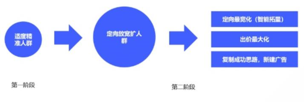 vivo手機廣告不同的ocpc雙出價介紹以及投放建議