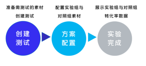 vivo廣告四大投放新功能速覽！