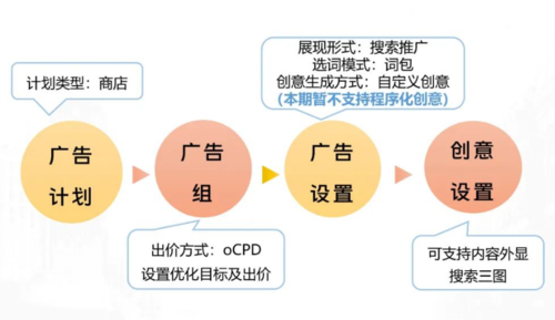 從搜索提詞到詞包oCPD，vivo搜索廣告迎來新階段！