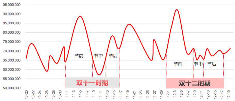 2018年雙十一&雙十二期間婚慶攝影行業曝光量情況