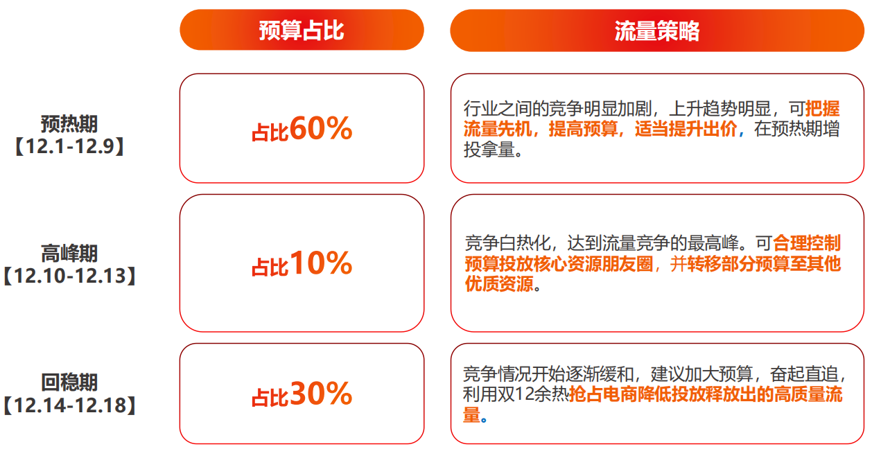 節前備戰策略：前置預算錯峰搶量，運籌帷幄