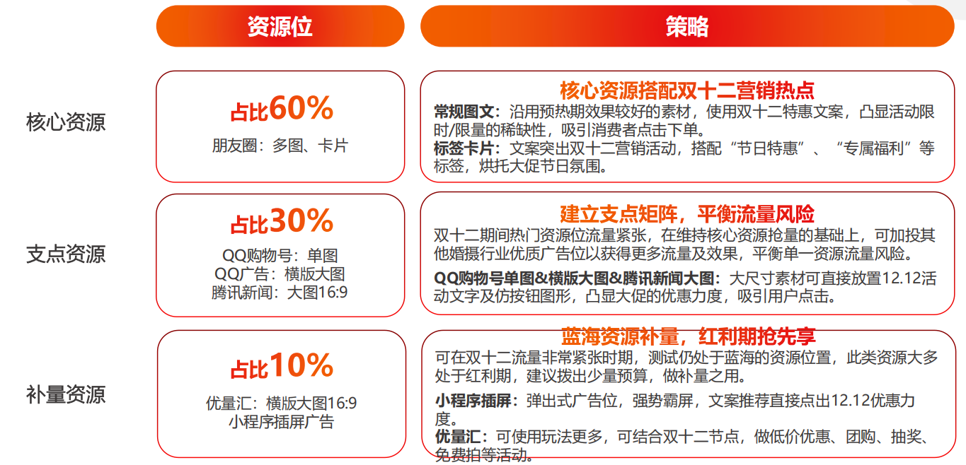 雙十二拿量策略：資源矩陣搭配營銷熱點，穩定投放