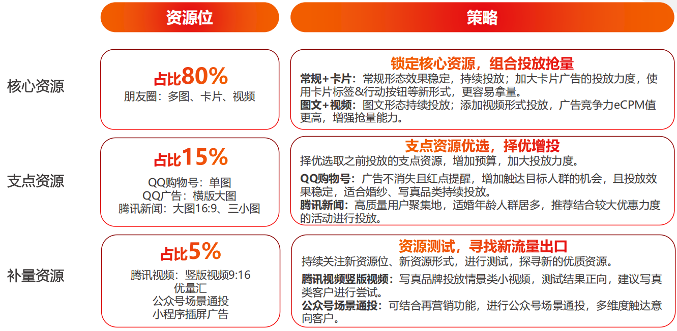 雙十二拿量策略：資源矩陣搭配營銷熱點，穩定投放