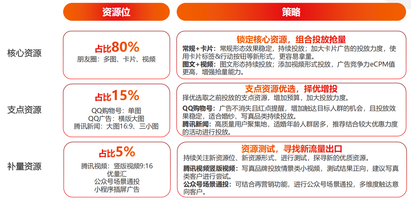 節后收割策略: 加強資源矩陣拿量能力，奮起直追