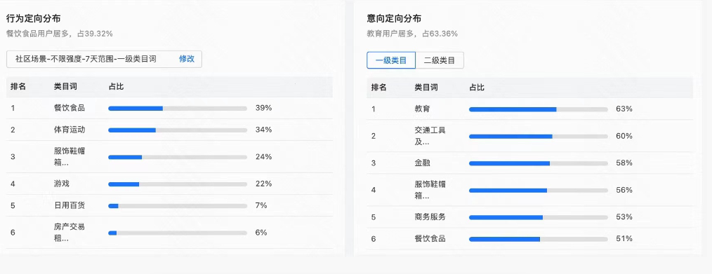 行為/意向定向分布圖