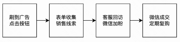 表單獲客