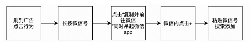 個人微信加粉