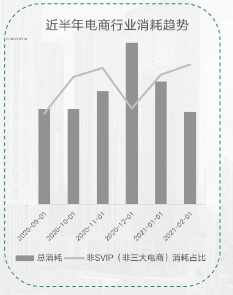 電商行業消耗趨勢