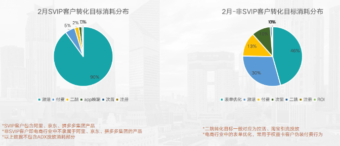 SVIP與非SVIP客戶轉化目標
