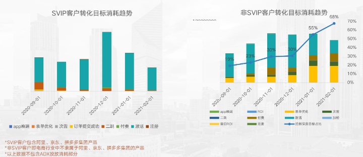 SVIP與非SVIP客戶轉化目標消耗趨勢