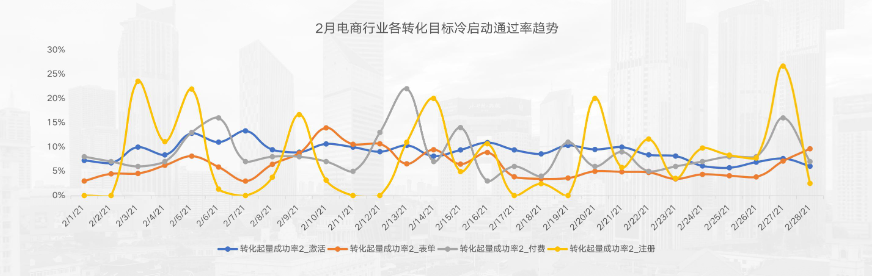 2月電商行業各轉化目標冷啟動通過率趨勢