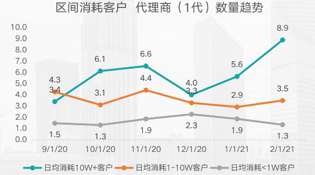 代理商數量趨勢