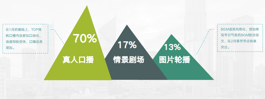 2月電商素材類型分布及亮點