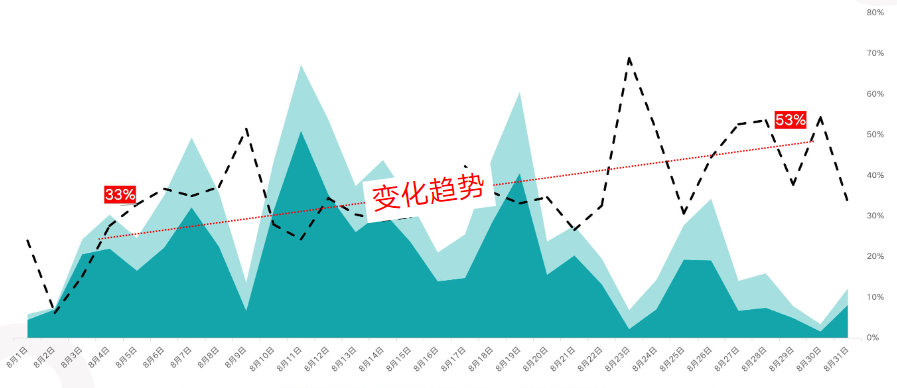 變化趨勢