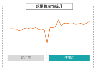 效果穩定提升