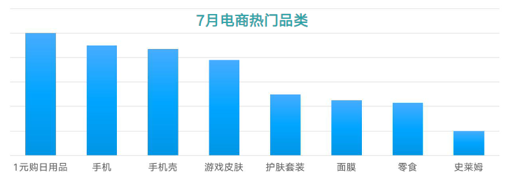 7月電商熱門品類