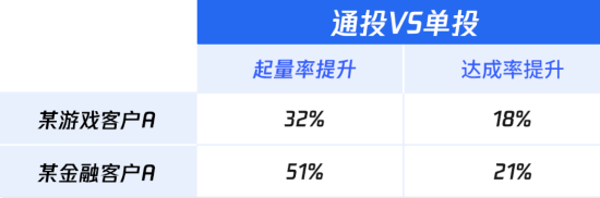 全流量通投效果進階