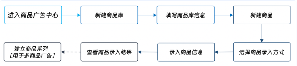 微信廣告投放：騰訊廣告商品管理介紹