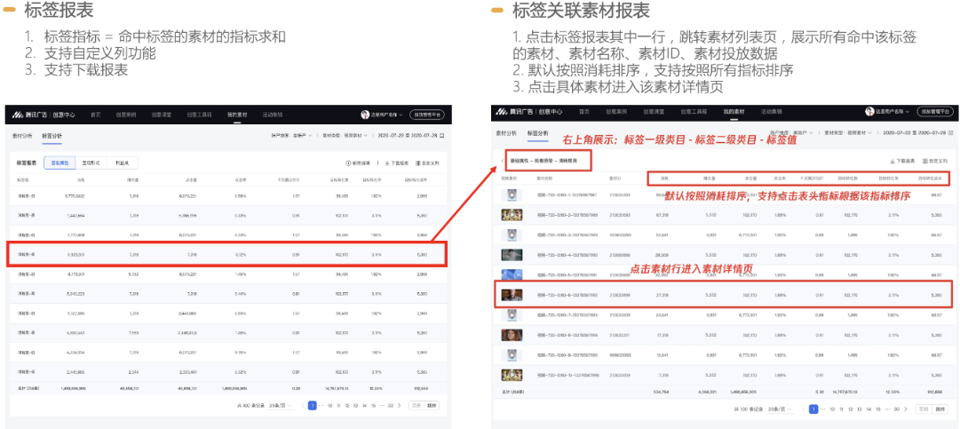 點擊標簽報表其中一行，跳轉展示帶有該標簽的素材列表，按照消耗排序，點擊具體素材進入該素材詳情頁。