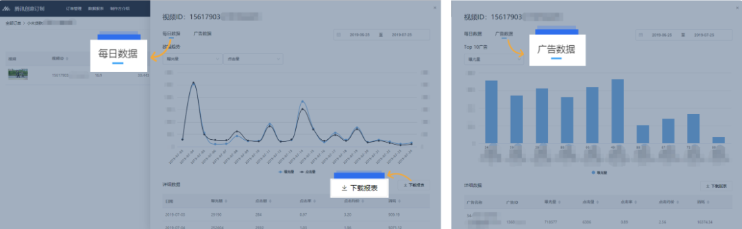 展示選定時間段內，各個視頻按照時間和廣告維度拆分的投放數據詳情；點擊“每日數據”和“廣告數據”，可分別查看該視頻在不同時間和不同廣告上的投放數據詳情。