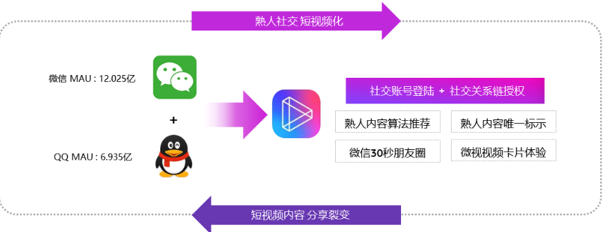 騰訊微視強化社交DNA,暢通的社交分享鏈路，獨特的營銷價值