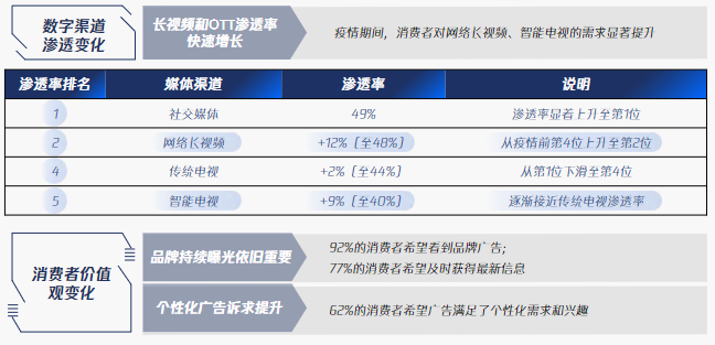 抓住用戶決策捷徑!兩大變化驅動品牌媒介策略重新布局
