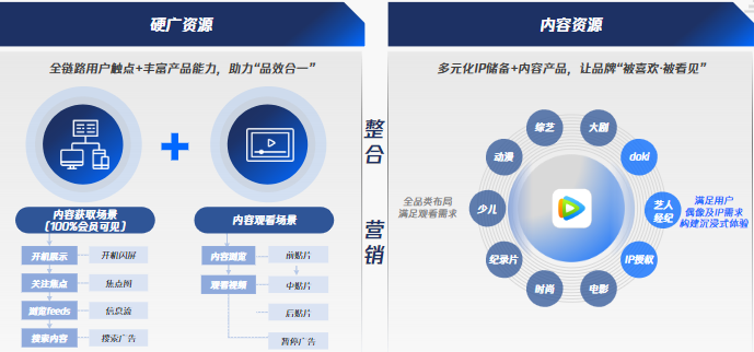 騰訊視頻廣告平臺:豐富的硬廣和內容資源，打通營銷全鏈路