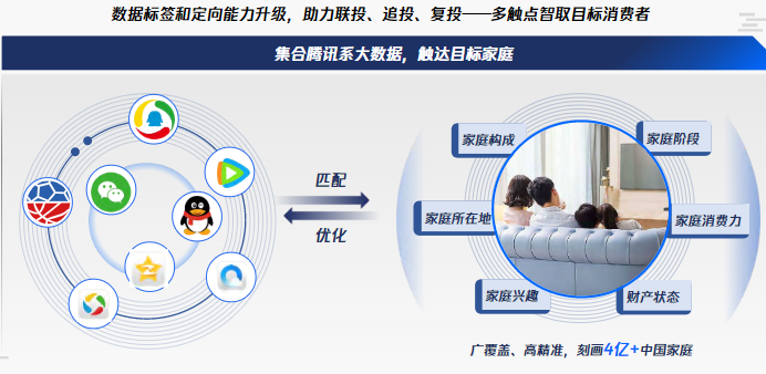 騰訊視頻OTT:騰訊系大數據x客廳娛樂場景，精準玩轉大屏營銷
