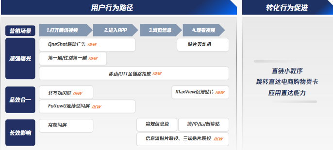 騰訊視頻全鏈路覆蓋:助力品牌在對的時間，用對的方式，影響對的人