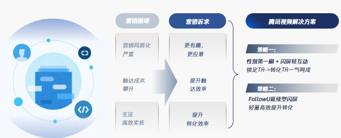 轉化Max精準觸達促轉化，種草到拔草一站式收割