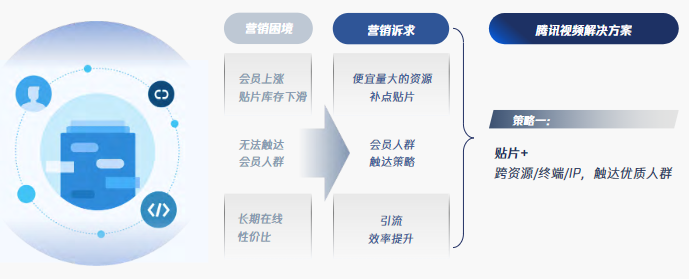 觸達Max持續投放，觸達優質人群，長效提升品牌認知